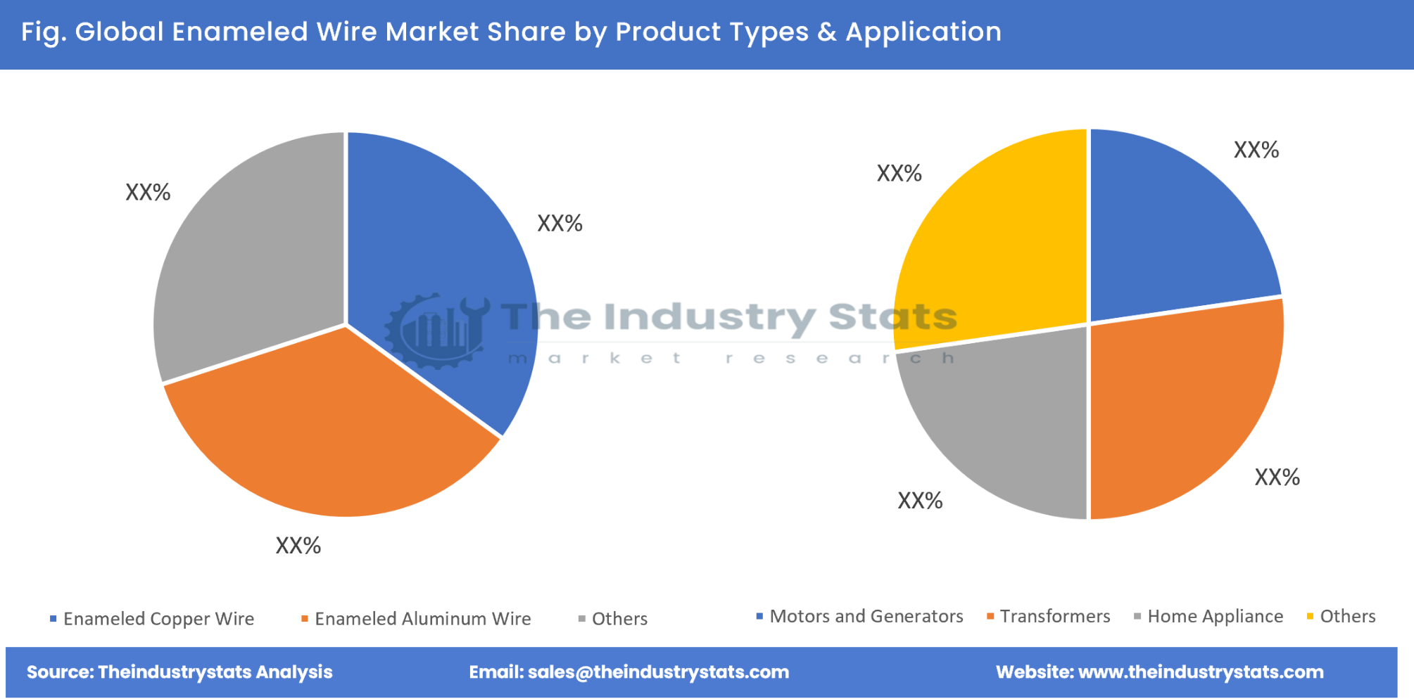 Enameled Wire Share by Product Types & Application